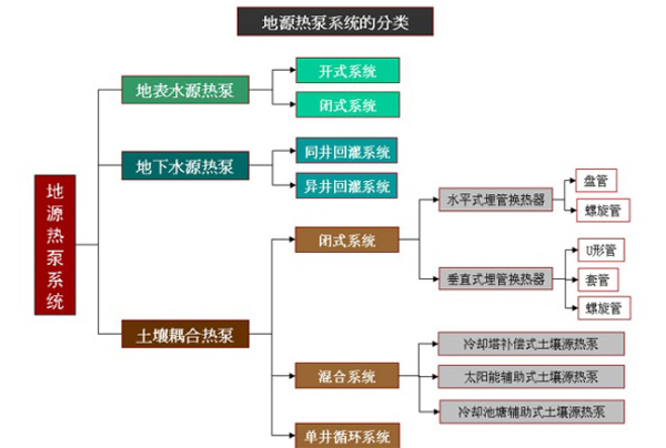 地源空氣源熱泵系統(tǒng)分類 地源空氣源熱泵系統(tǒng)分類