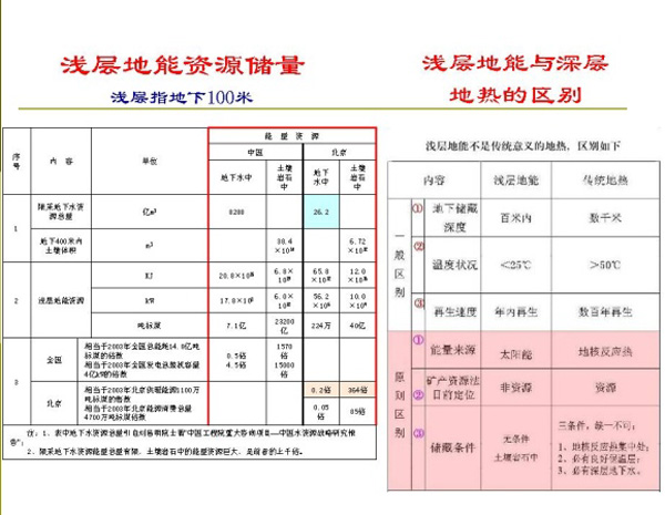 淺層地?zé)崮荛_發(fā)利用技術(shù)基礎(chǔ)知識 淺層地?zé)崮荛_發(fā)利用技術(shù)基礎(chǔ)知識