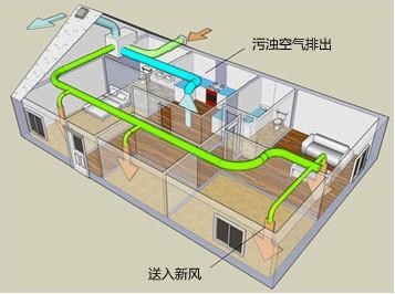 中央新風(fēng)系統(tǒng) 中央新風(fēng)系統(tǒng)