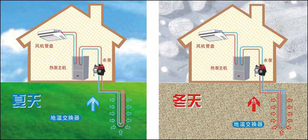 地源熱泵地埋管換熱系統(tǒng)工作示意圖 地源熱泵地埋管換熱系統(tǒng)工作示意圖